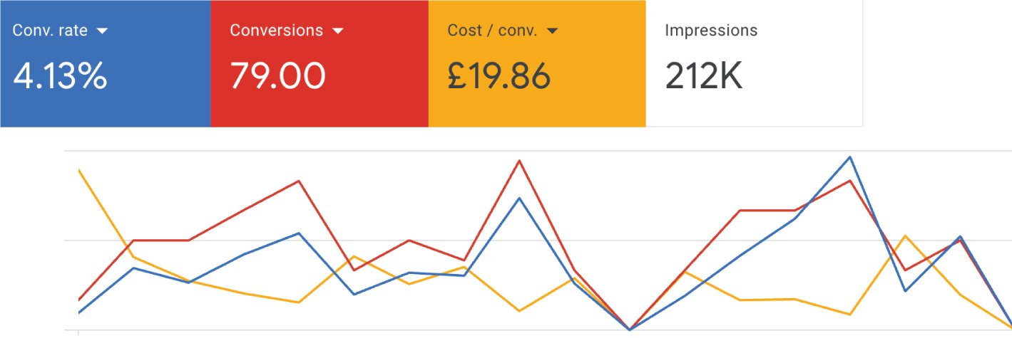 Bathroom Point Case Study - Onward Agency